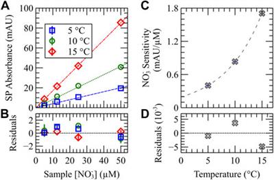 Two chemistries on a single lab-on-chip: Nitrate and orthophosphate sensing underwater with inlaid microfluidics